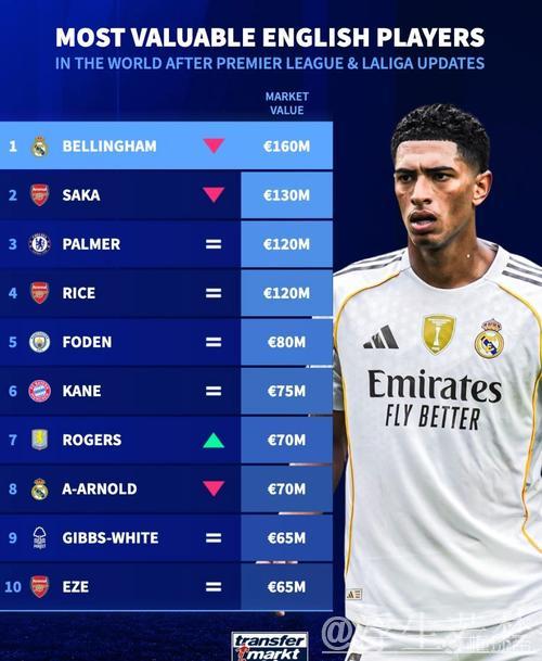英格兰球员最新身价：贝林降至1.6亿仍领跑，萨卡1.3亿紧随其后